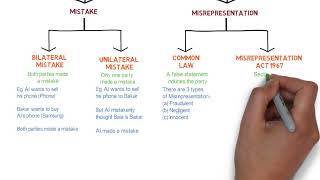 Contract Law  Chapter 6 Vitiating Factors Degree  Year 1 [upl. by Buyers312]