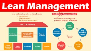 Introduction to Lean Management Definition Lean Principles amp Benefits [upl. by Farant]