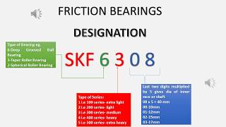 frictional bearing specification designation [upl. by Habas]