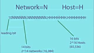 IP Addressing and How it Works [upl. by Bernadette]