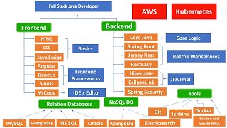 How to Become a Full Stack Java Developer  Learning Path for Full Stack Java Developer [upl. by Asilec]