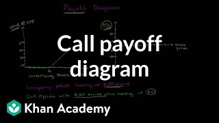 Call payoff diagram  Finance amp Capital Markets  Khan Academy [upl. by Canning77]