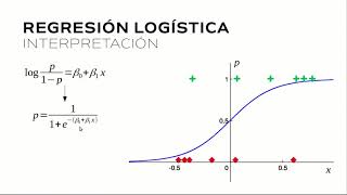 Regresión Logística [upl. by Nylqcaj]