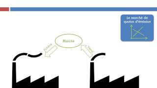 Les politiques environnementales [upl. by Oknuj]