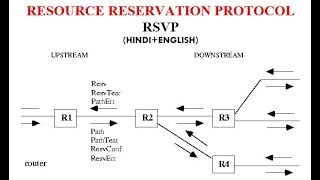 RESOURCE RESERVATION PROTOCOLRSVP [upl. by Burg]