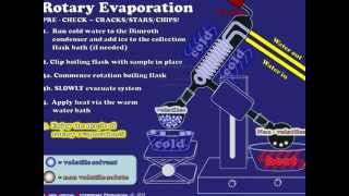 Rotary Evaporation Explained [upl. by Harvie98]