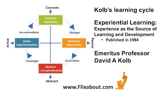 David A Kolbs learning cycle [upl. by Dammahom]