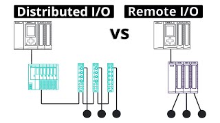 How are Remote IO and Distributed IO Different [upl. by Auoz847]