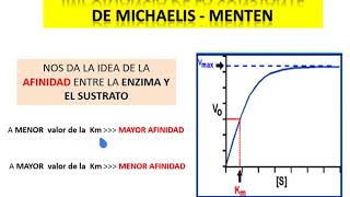 CINÉTICA ENZIMATICA ecuación de michaelis Km [upl. by Anikram]